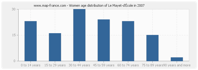 Women age distribution of Le Mayet-d'École in 2007